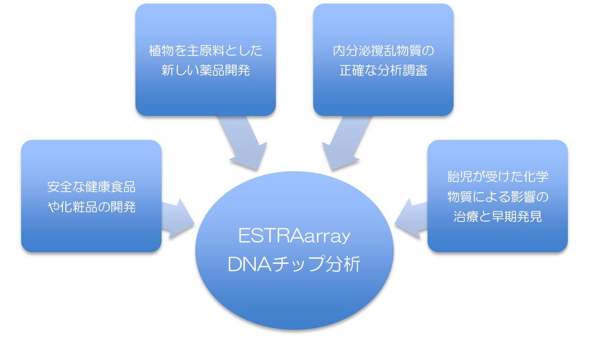 分析技術の応用